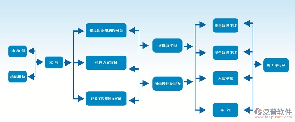 建設(shè)管理系統(tǒng)關(guān)系圖