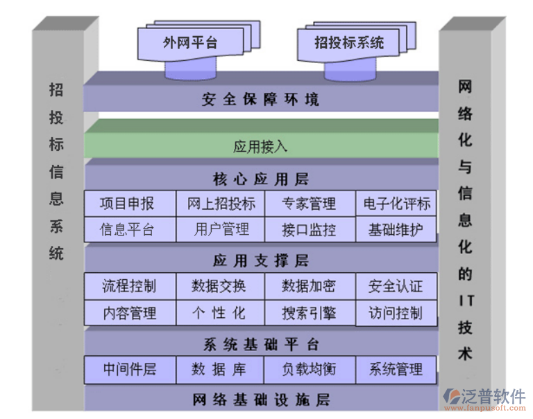 在線招投標(biāo)管理系統(tǒng)設(shè)計架構(gòu)圖