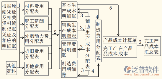 項(xiàng)目成本分析軟件管理流程圖