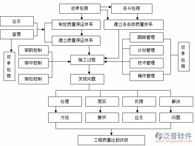 市政設計管理系統(tǒng)示意圖