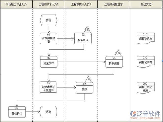工程類項(xiàng)目管理系統(tǒng)的審批過(guò)程圖