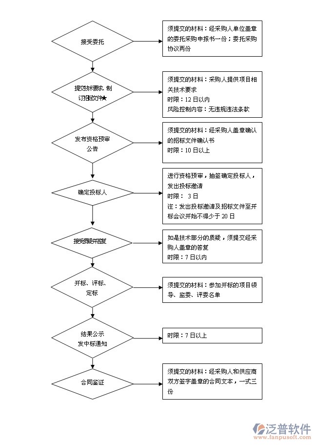 招投標(biāo)公司項目管理系統(tǒng)流程圖