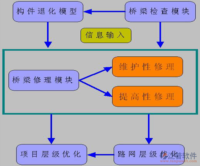 橋梁養(yǎng)護系統(tǒng)示意圖