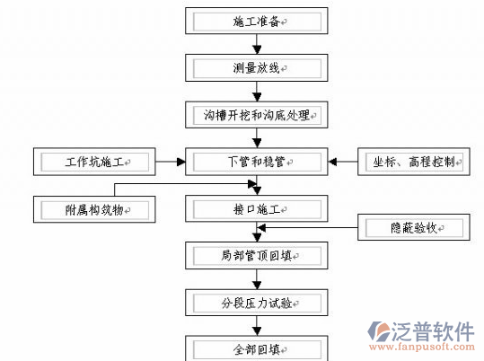 工程造價(jià)咨詢(xún)管理施工過(guò)程示意圖