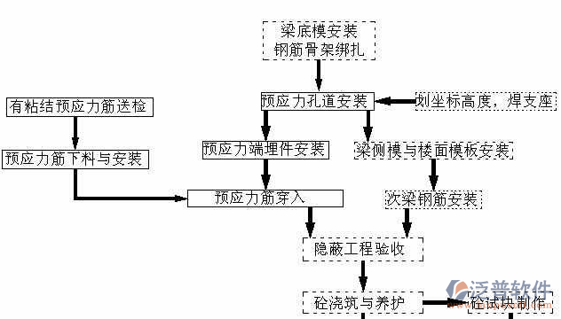 土建工程管理系統(tǒng)養(yǎng)護(hù)過(guò)程圖