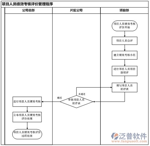 項(xiàng)目管理軟件的流程示意圖