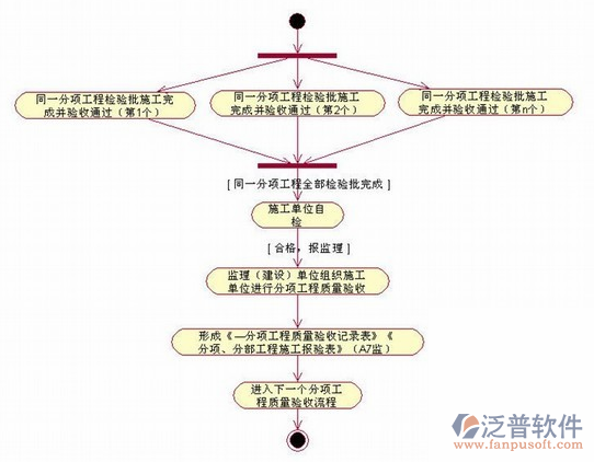 項目管理實施規(guī)劃設(shè)計流程圖