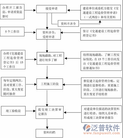 項目實施方案流程圖
