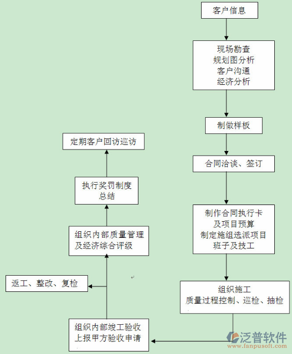 軟件項目管理施工管理流程圖