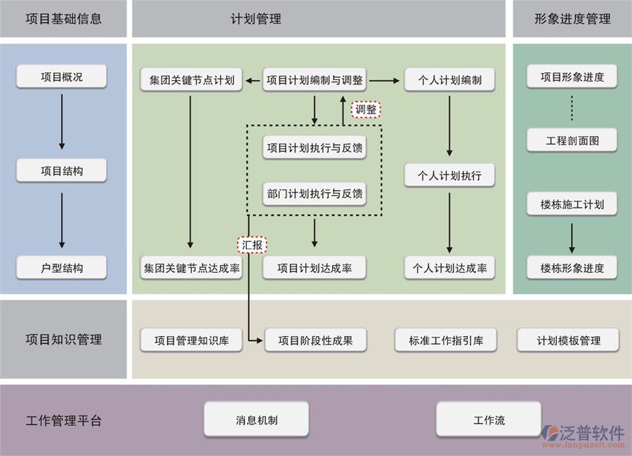 項目管理軟件基礎功能流程圖