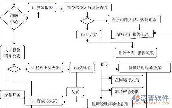 消防系統(tǒng)自動(dòng)化管理過(guò)程圖