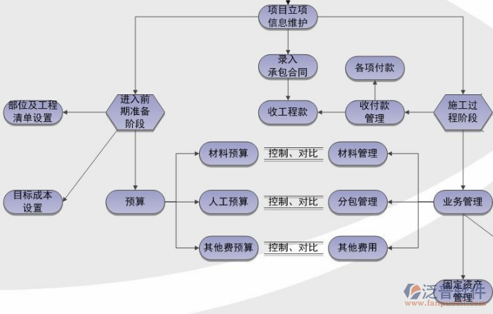 項目管理軟件應用模塊流程圖