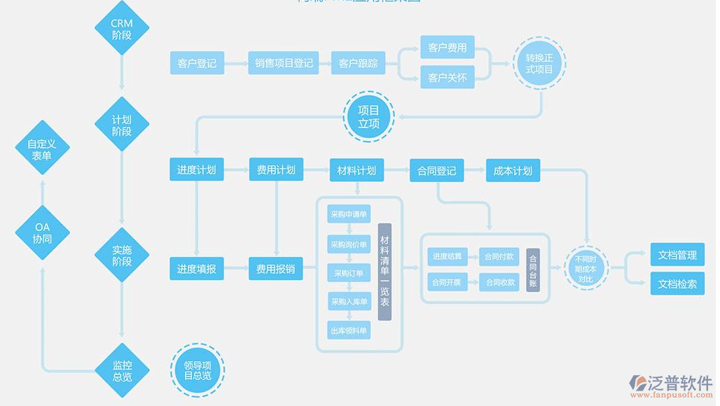 家裝企業(yè)管理軟件開(kāi)發(fā)流程示意圖