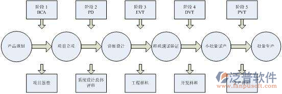 工程管理系統(tǒng)開發(fā)設(shè)計流程圖