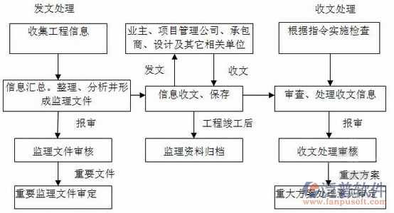 實(shí)施項(xiàng)目管理過程示意圖