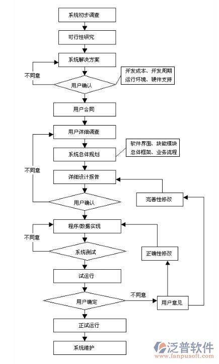 項目的管理軟件開發(fā)需求設計圖