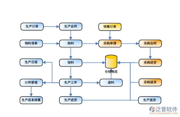 設(shè)計院工程管理流程設(shè)計圖