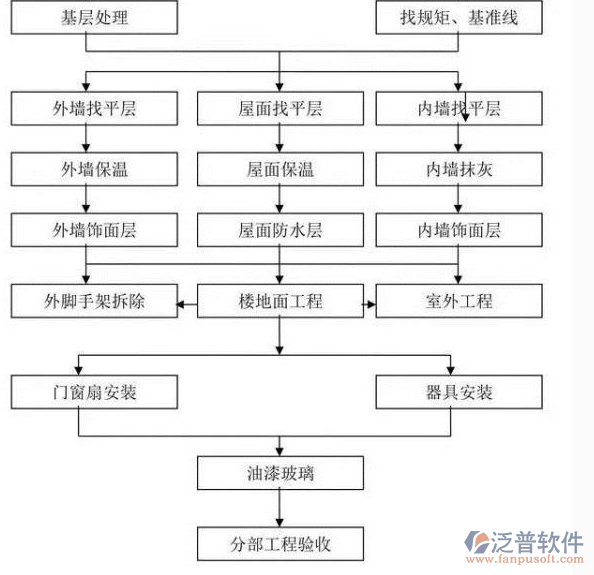 裝飾工程管理施工過(guò)程流程圖