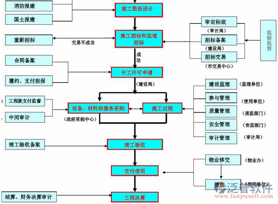 建設(shè)項目管理培訓(xùn)設(shè)計圖