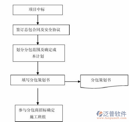 項(xiàng)目管理協(xié)作軟件總體流程圖