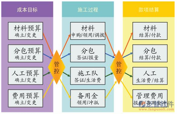 建筑項(xiàng)目成本控制示意圖