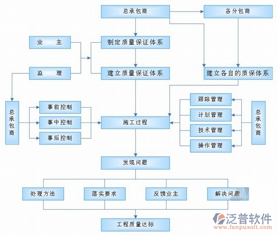 工程項目管理系統(tǒng)處理業(yè)務(wù)流程圖