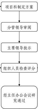 建筑工程人員技術培訓流程圖