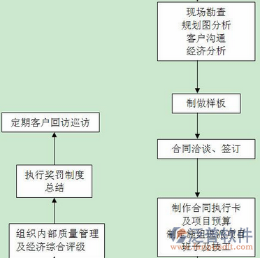 如何做好培訓(xùn)項目管理流程圖