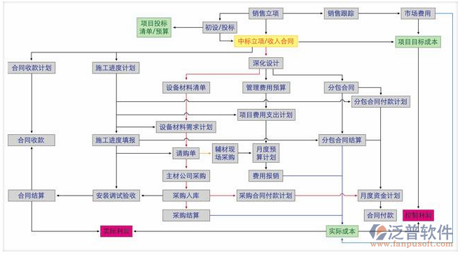 項目管理培訓(xùn)建議流程圖