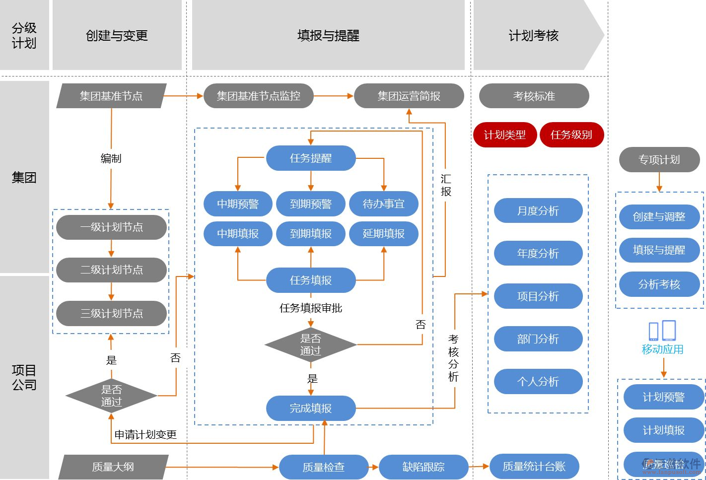 管理軟件開(kāi)發(fā)平臺(tái)所需功能示意圖