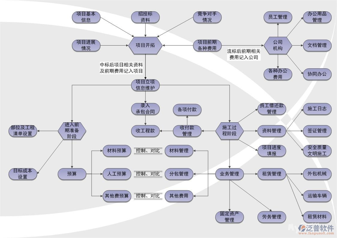 項(xiàng)目管理軟件結(jié)構(gòu)圖