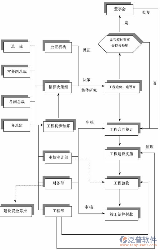 項目管理使用的軟件作業(yè)流程圖
