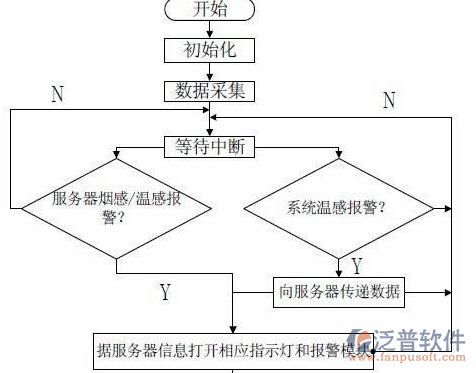 消防設(shè)備管理軟件過(guò)程圖