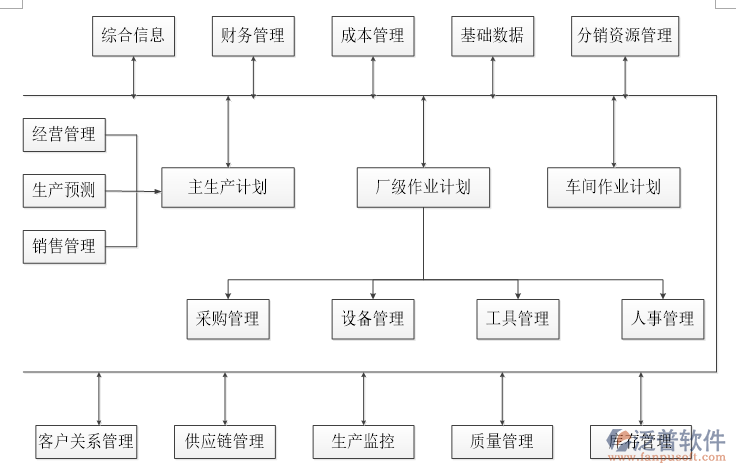 項目集中管理軟件功能分布圖
