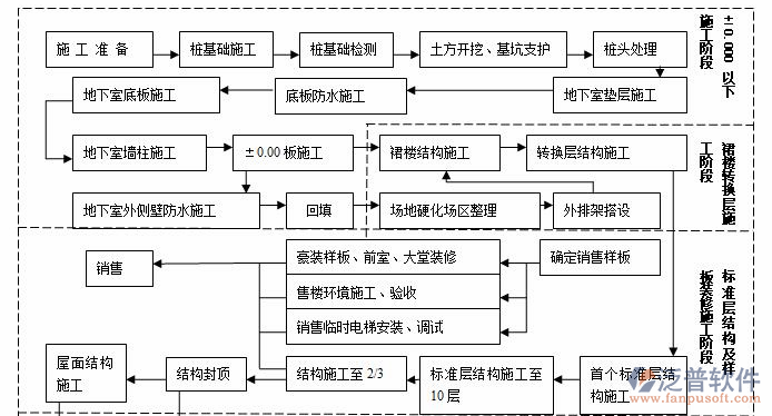 中文版項目管理工具施工準備流程圖