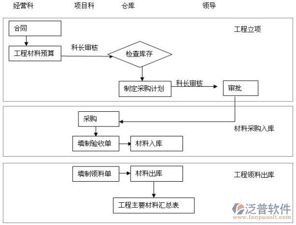 工程管理軟件設計流程圖