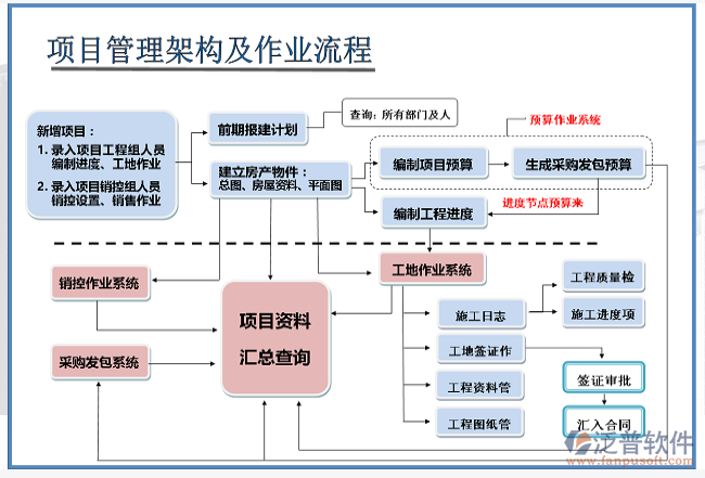 房地產(chǎn)項(xiàng)目開(kāi)發(fā)管理系統(tǒng)