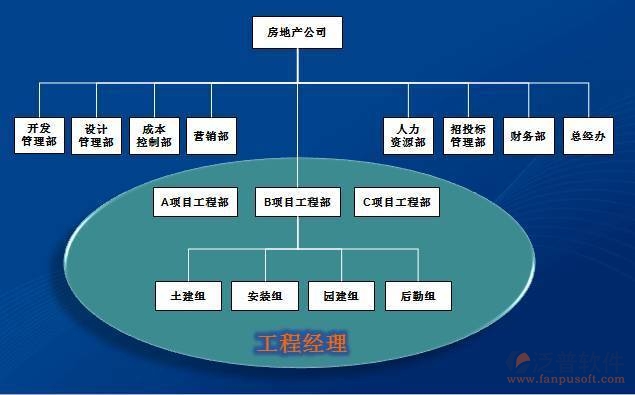 地產項目信息系統(tǒng)