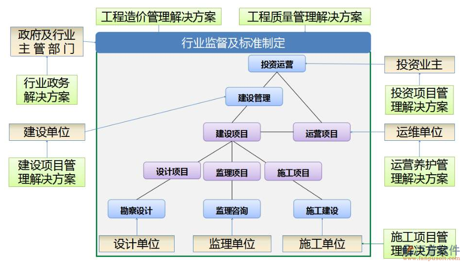 投資方工程項目管理系統(tǒng)解決方案