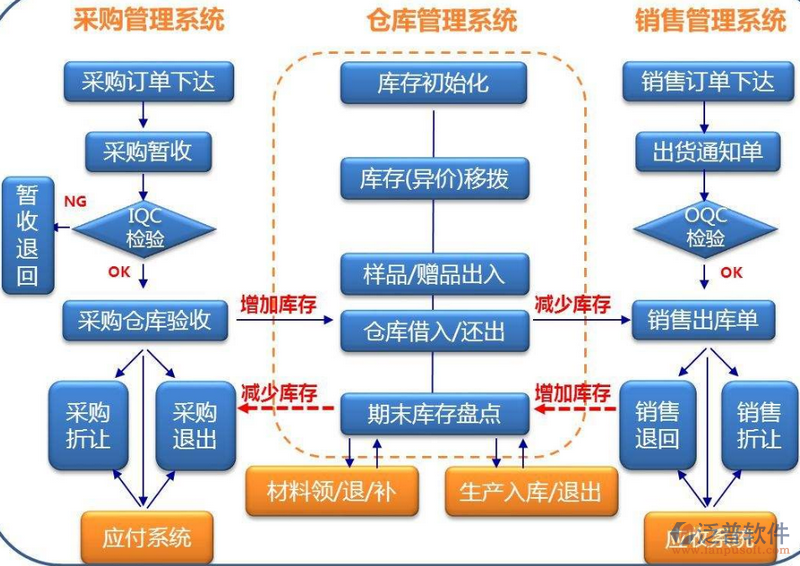 采購、倉庫、銷售.png