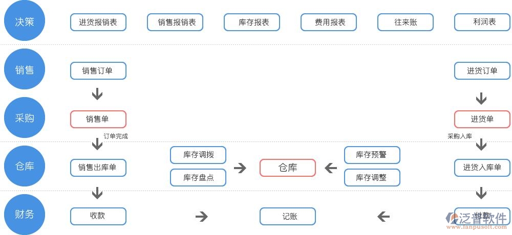 經(jīng)銷(xiāo)存訂單管理系統(tǒng)