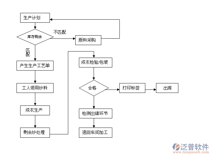 工廠倉(cāng)庫(kù)管理系統(tǒng)