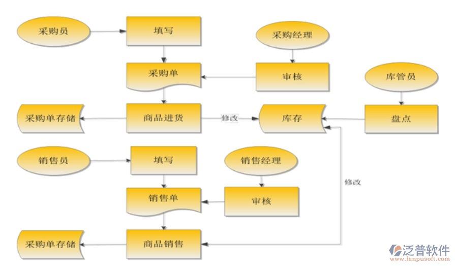 電腦<a href=http://www.52tianma.cn/jinxiao/ target=_blank class=infotextkey>進(jìn)銷存</a>.png