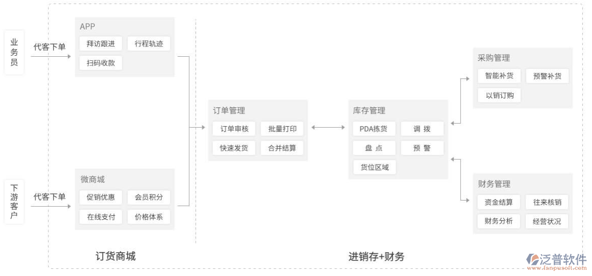 服裝行業(yè)<a href=http://www.52tianma.cn/jinxiao/ target=_blank class=infotextkey>進(jìn)銷存</a>.png
