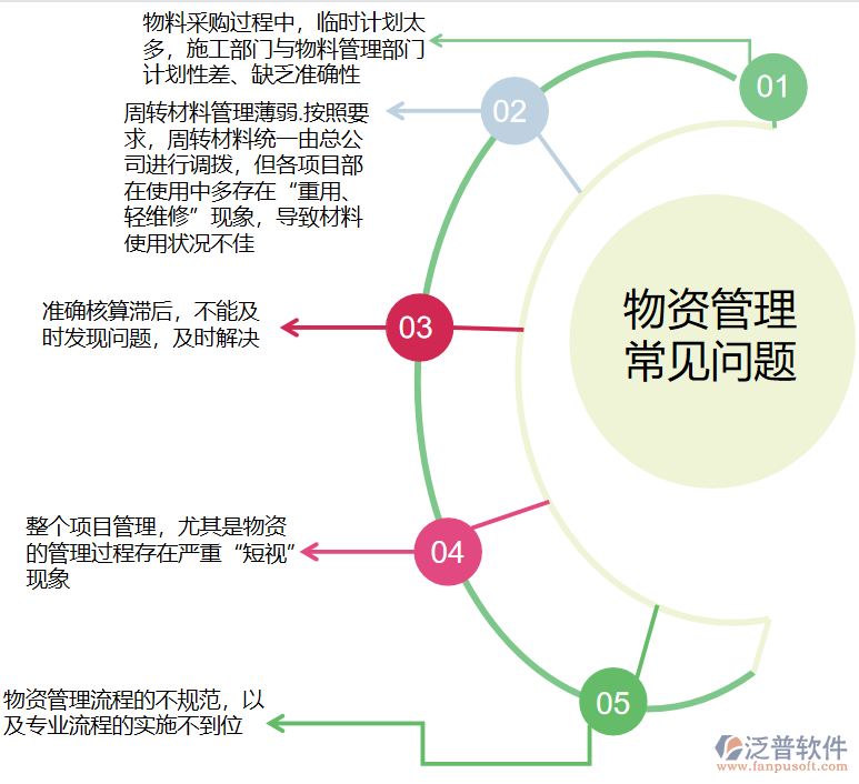 物資管理問(wèn)題.png