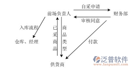生鮮進(jìn)銷存系統(tǒng)