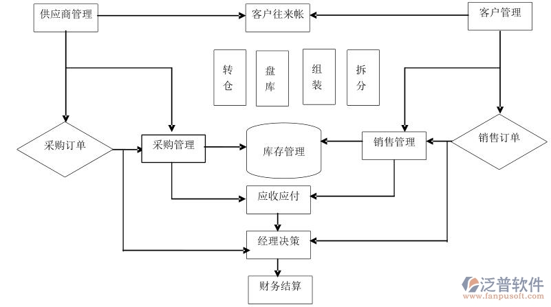 店鋪進(jìn)銷存