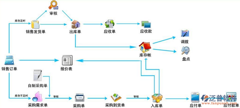 <a href=http://www.52tianma.cn/jinxiao/ target=_blank class=infotextkey>進(jìn)銷(xiāo)存</a>流程4.png