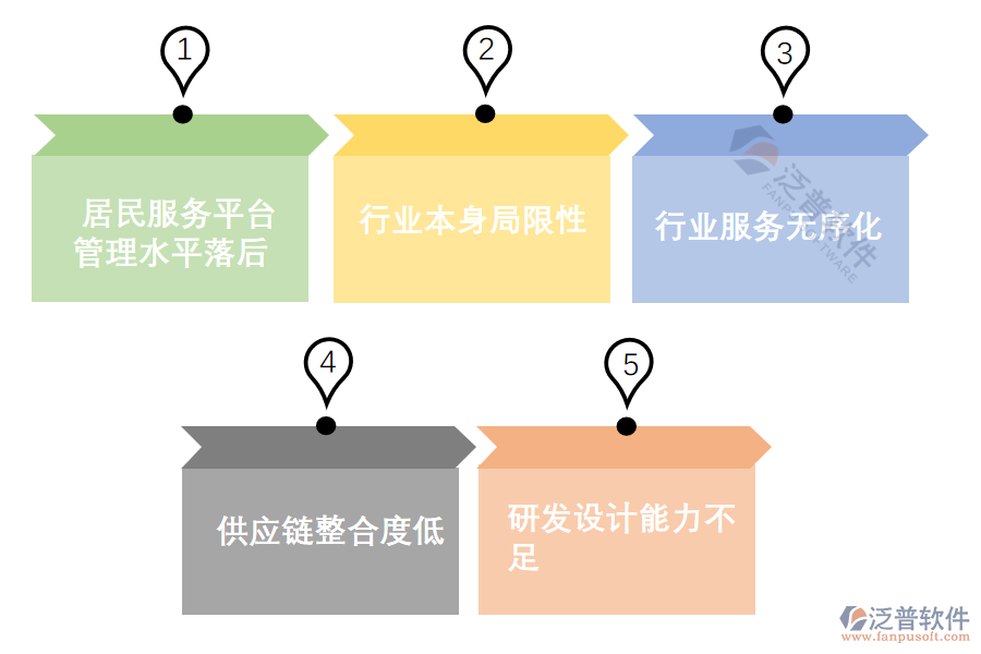 居民服務業(yè)管理痛點.png
