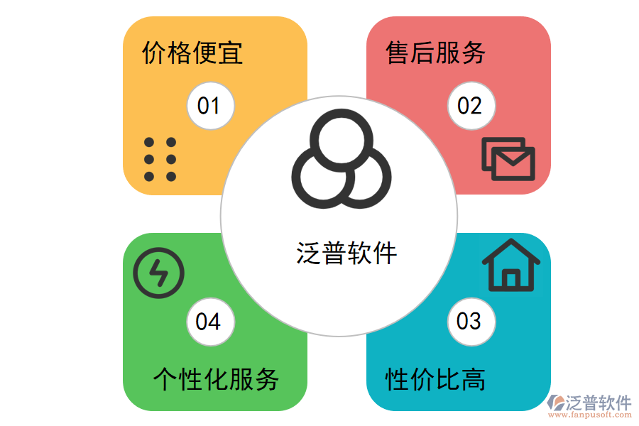 為什么選擇泛普軟件的經銷加盟管理.png